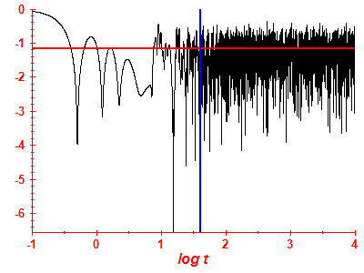 Survival probability log